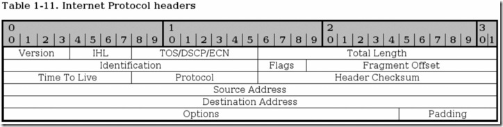 ip-headers