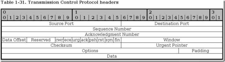 tcp-headers